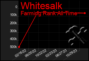 Total Graph of Whitesalk