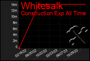 Total Graph of Whitesalk