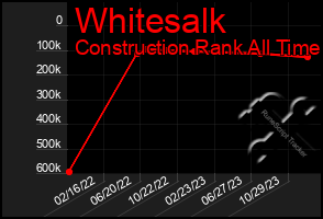 Total Graph of Whitesalk