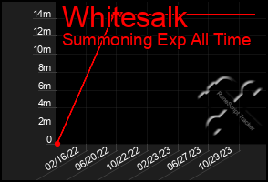 Total Graph of Whitesalk