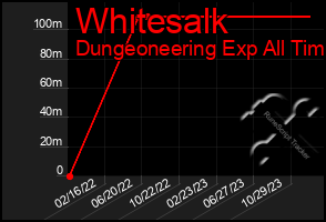 Total Graph of Whitesalk