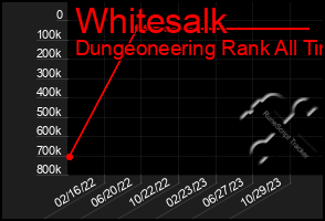 Total Graph of Whitesalk