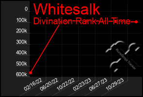 Total Graph of Whitesalk