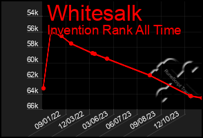 Total Graph of Whitesalk