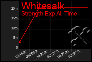 Total Graph of Whitesalk