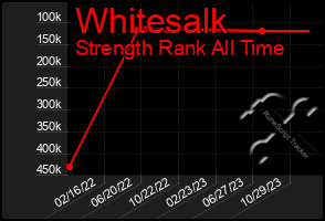 Total Graph of Whitesalk