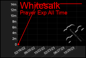 Total Graph of Whitesalk