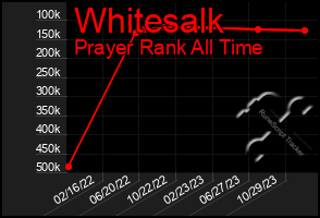 Total Graph of Whitesalk