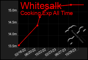 Total Graph of Whitesalk