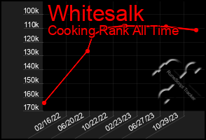 Total Graph of Whitesalk