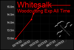 Total Graph of Whitesalk