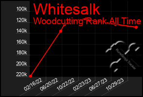 Total Graph of Whitesalk