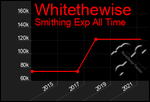 Total Graph of Whitethewise