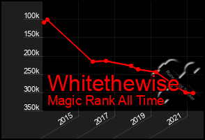 Total Graph of Whitethewise