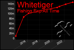Total Graph of Whitetiger