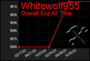 Total Graph of Whitewolf955