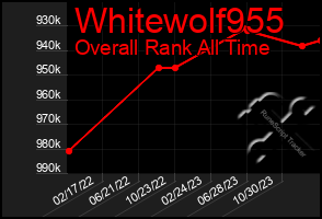 Total Graph of Whitewolf955