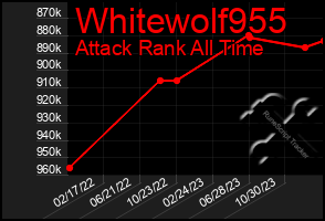 Total Graph of Whitewolf955