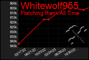 Total Graph of Whitewolf955