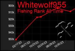 Total Graph of Whitewolf955