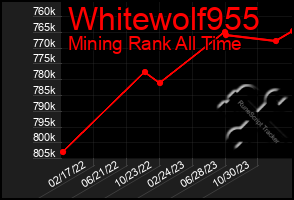 Total Graph of Whitewolf955