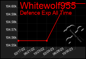 Total Graph of Whitewolf955