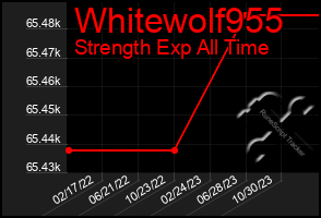 Total Graph of Whitewolf955