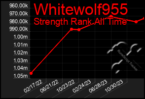 Total Graph of Whitewolf955