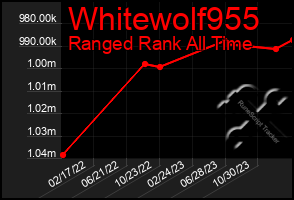 Total Graph of Whitewolf955