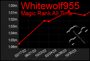 Total Graph of Whitewolf955