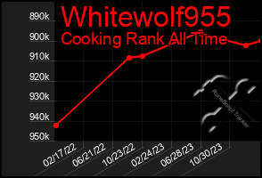 Total Graph of Whitewolf955