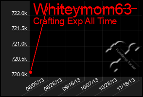 Total Graph of Whiteymom63