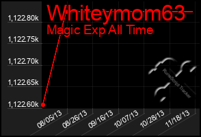 Total Graph of Whiteymom63