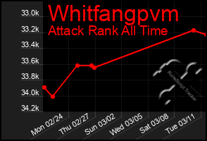 Total Graph of Whitfangpvm