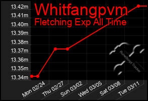 Total Graph of Whitfangpvm