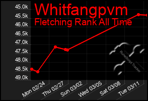 Total Graph of Whitfangpvm