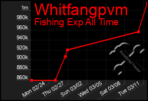 Total Graph of Whitfangpvm