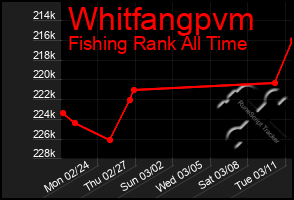 Total Graph of Whitfangpvm