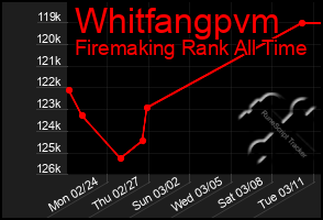 Total Graph of Whitfangpvm