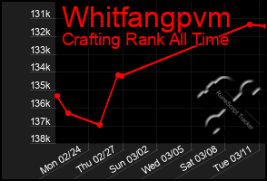 Total Graph of Whitfangpvm