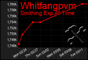 Total Graph of Whitfangpvm