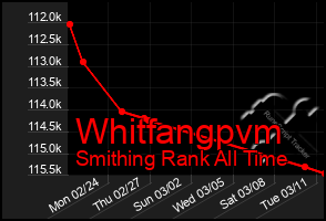 Total Graph of Whitfangpvm