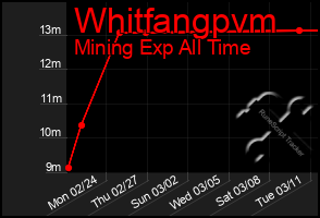 Total Graph of Whitfangpvm