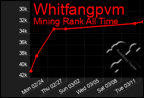 Total Graph of Whitfangpvm