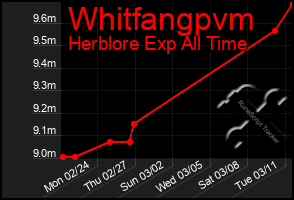 Total Graph of Whitfangpvm