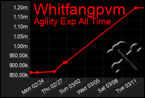 Total Graph of Whitfangpvm