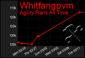 Total Graph of Whitfangpvm