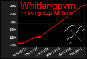 Total Graph of Whitfangpvm