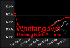 Total Graph of Whitfangpvm