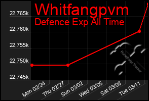 Total Graph of Whitfangpvm